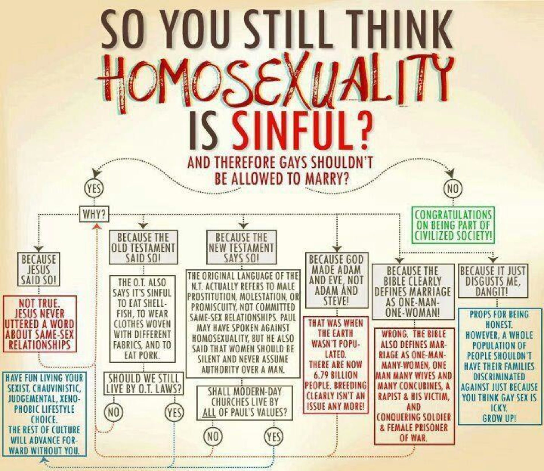 So You Think Homosexuality Is A Sin?